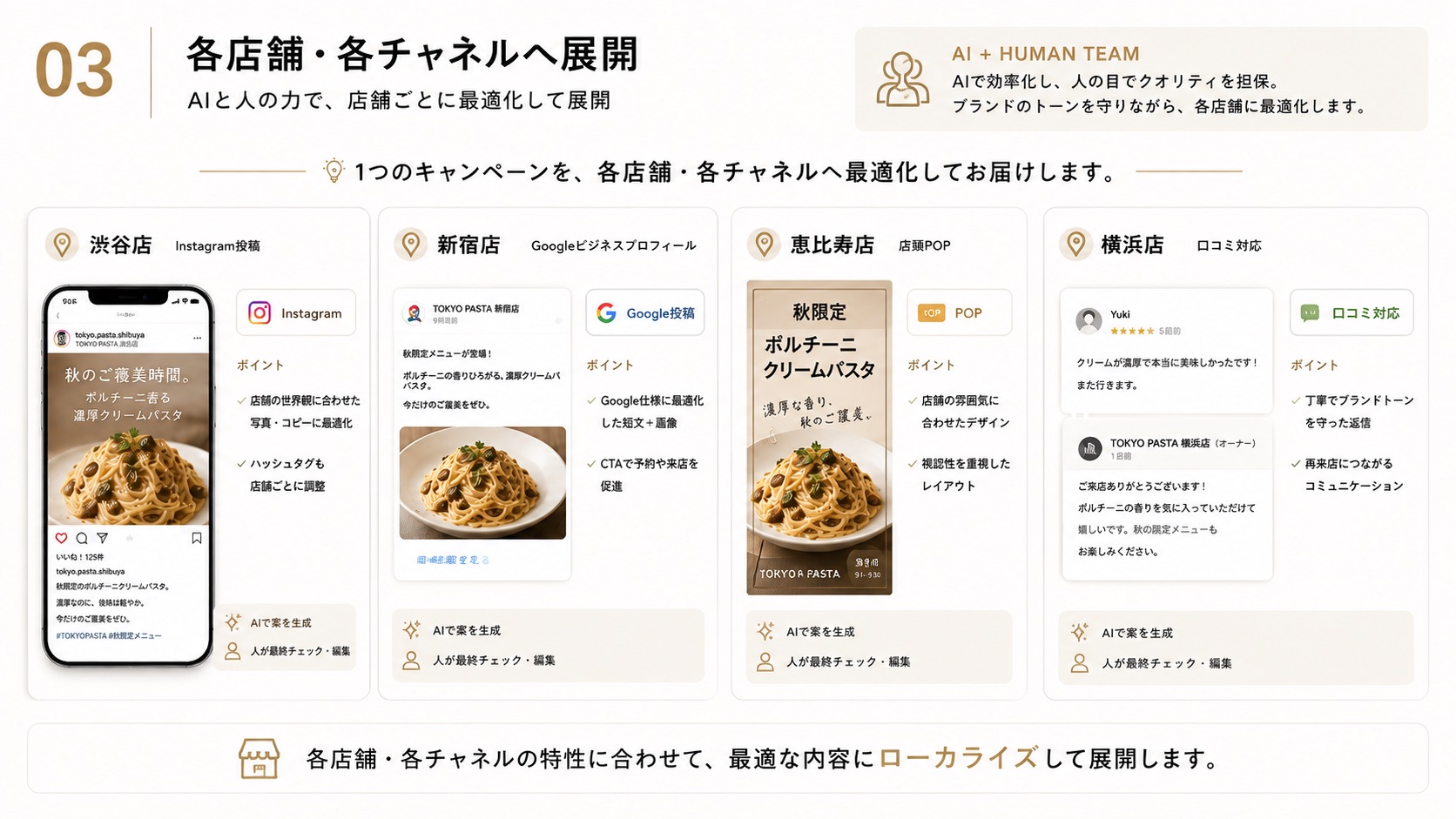 Instagram、Google、店頭POP、口コミなど各店舗・各チャネルへ展開するイメージ